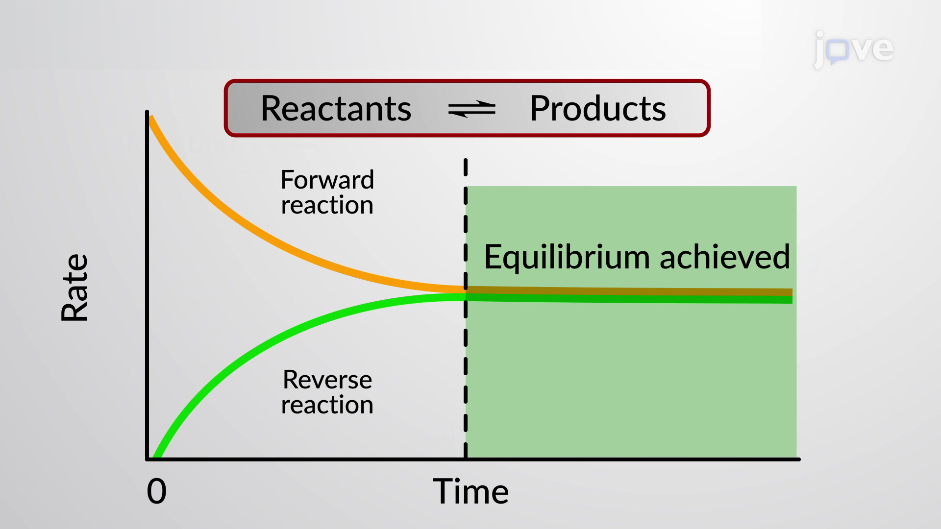 Chemical equilibrium