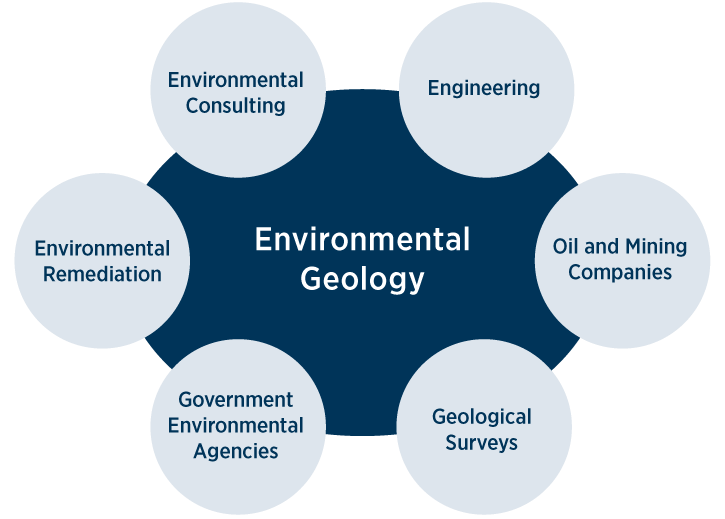 Environmental geology