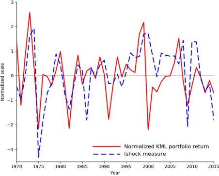 Asset Pricing, Capital Markets and applied financial econometrics