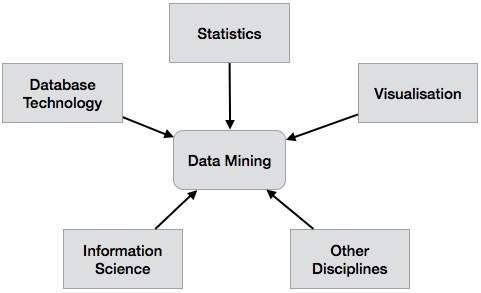 Databases and Data Mining